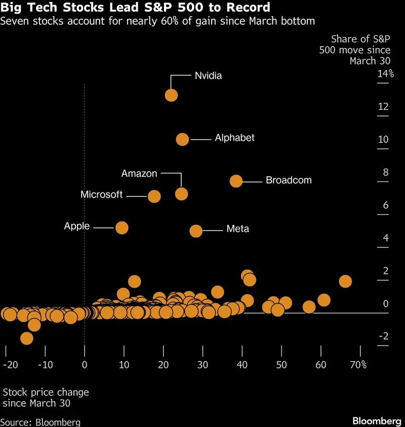 How Big Tech's $4 Trillion Impact is Driving the S&P 500 to Record Levels