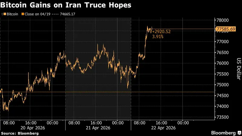 Bitcoin Gains Amid Optimism Over Trump's Iran Ceasefire Extension