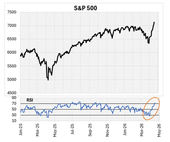 SPX Hits Overbought Levels: What Comes Next?