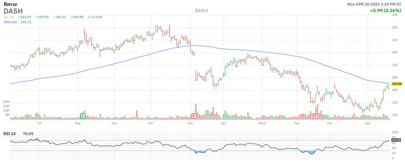 Why You Should Think Twice Before Investing in DoorDash Stock